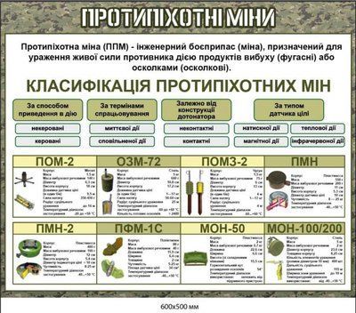 Стенд "Класифікація, види, характеристики" протипіхотних мін д-5287937 фото